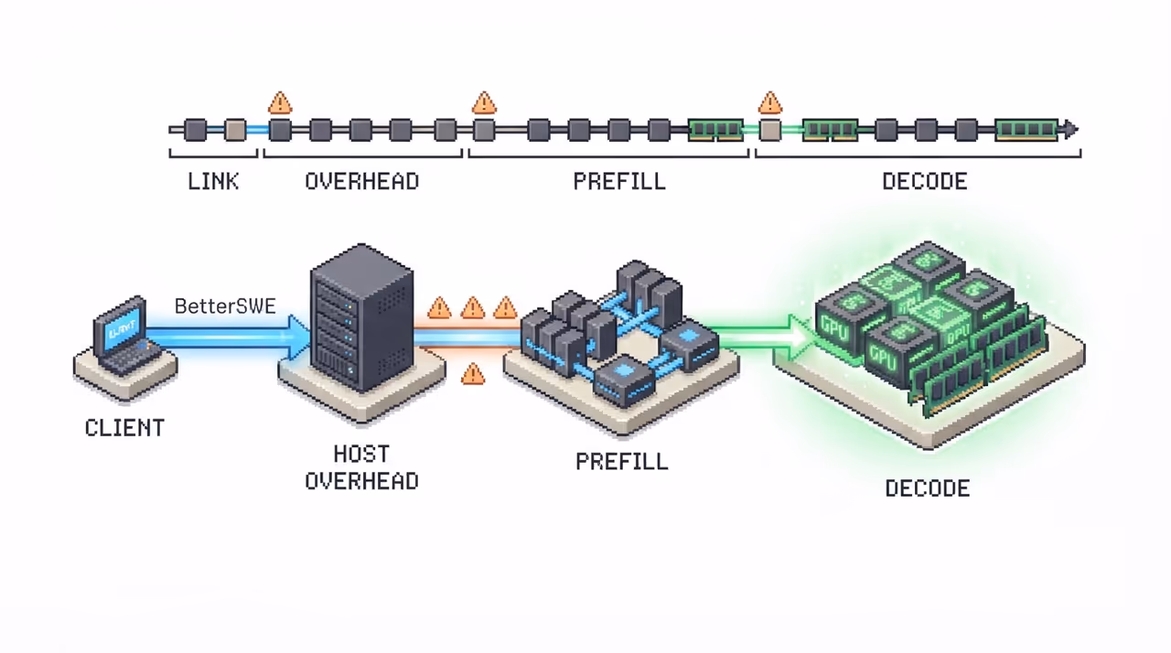 A small model proposing tokens and a large model verifying them together