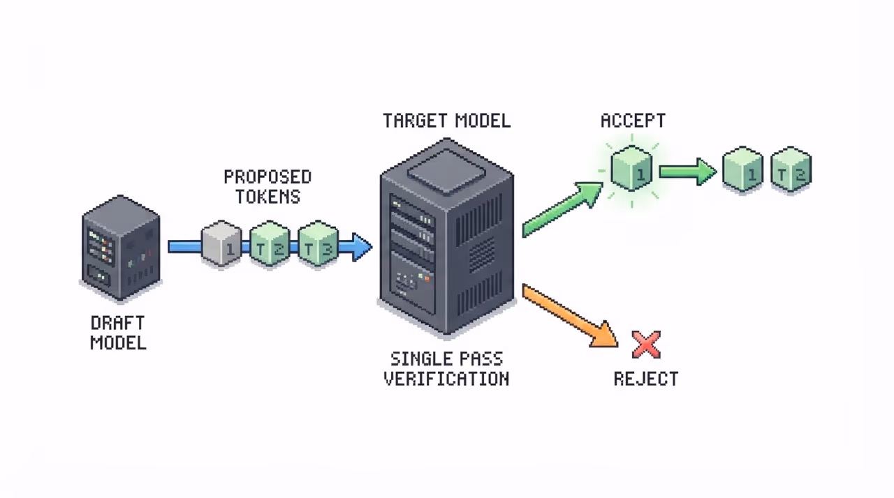 Draft and target models comparing probabilities per token with a rejection point