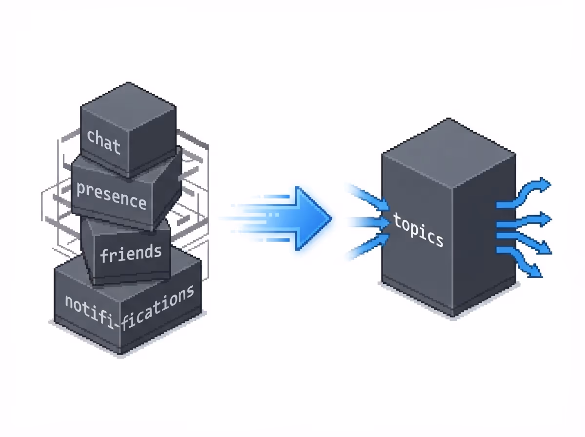 A single generic pub-sub abstraction standing in for a pile of purpose-built services