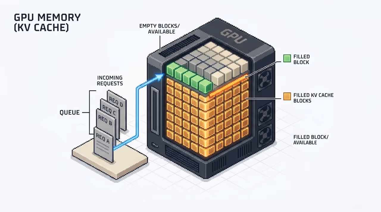 GPU KV cache nearly full with requests waiting