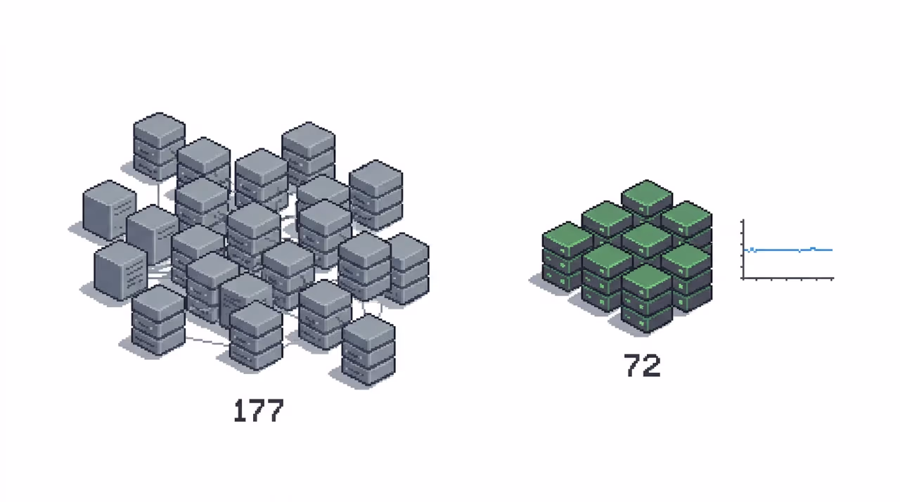 A smaller 72-node cluster replacing a 177-node cluster with a flat latency graph
