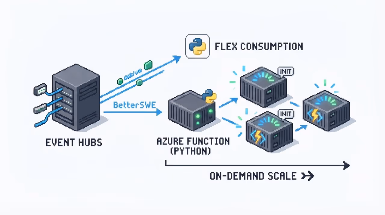 Serverless function instances scaling out from an event stream
