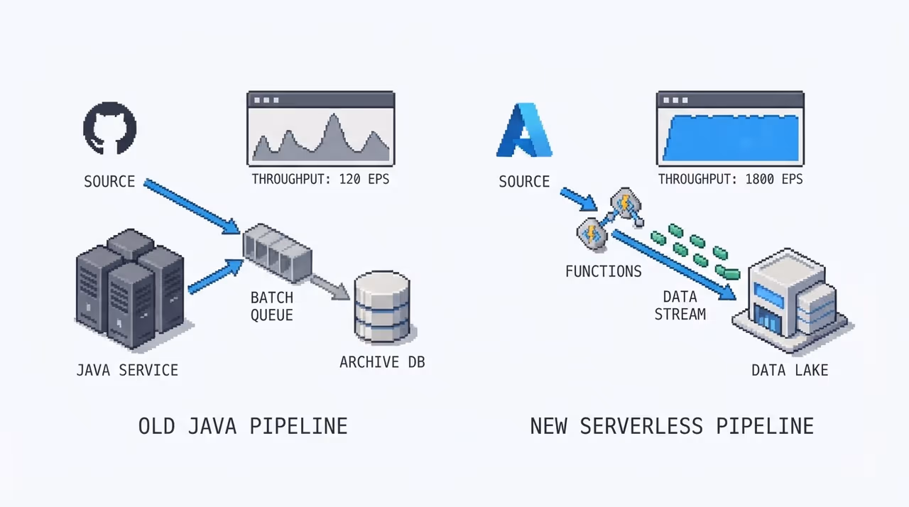 Old and new pipelines running in parallel with throughput dashboards