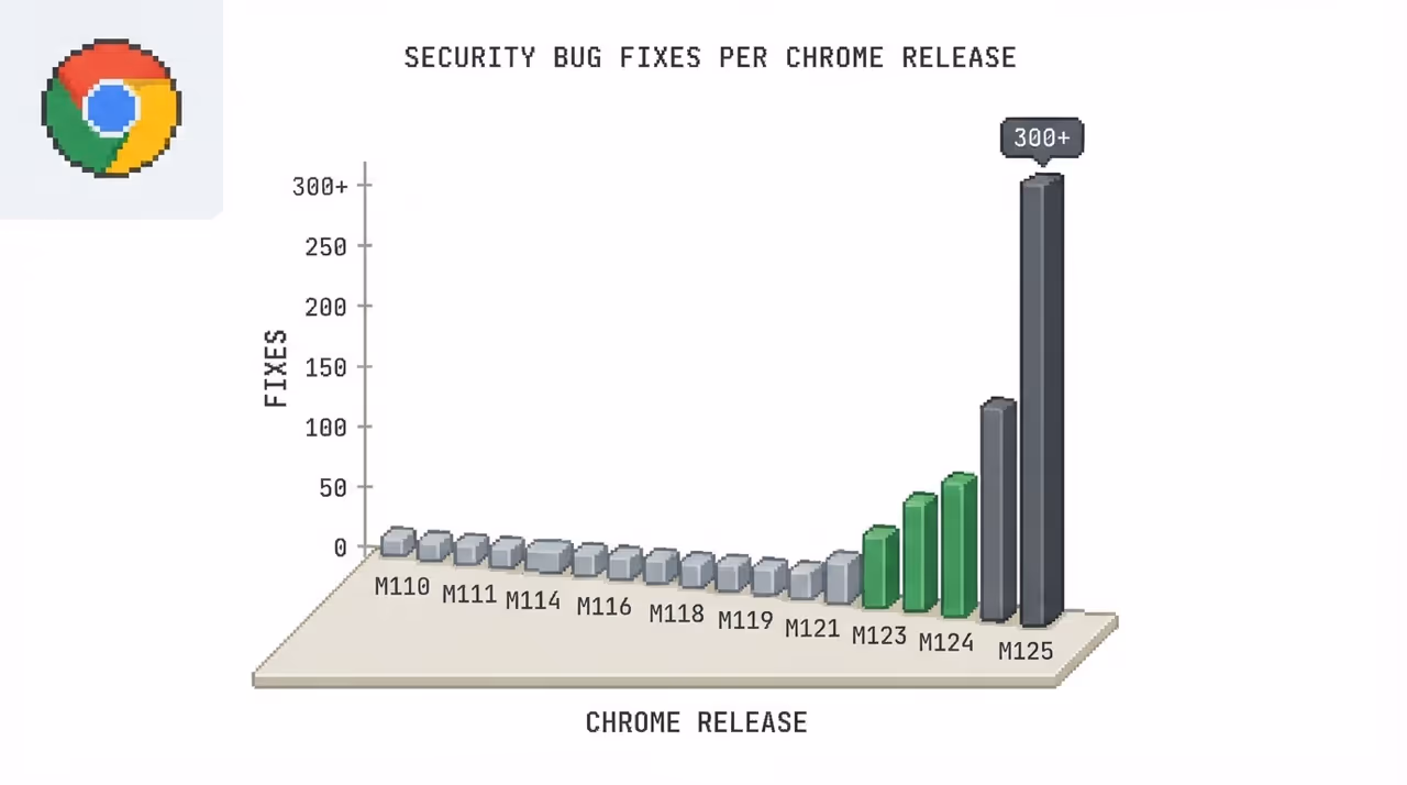 Bar chart of bugs fixed per Chrome release spiking sharply in the last two