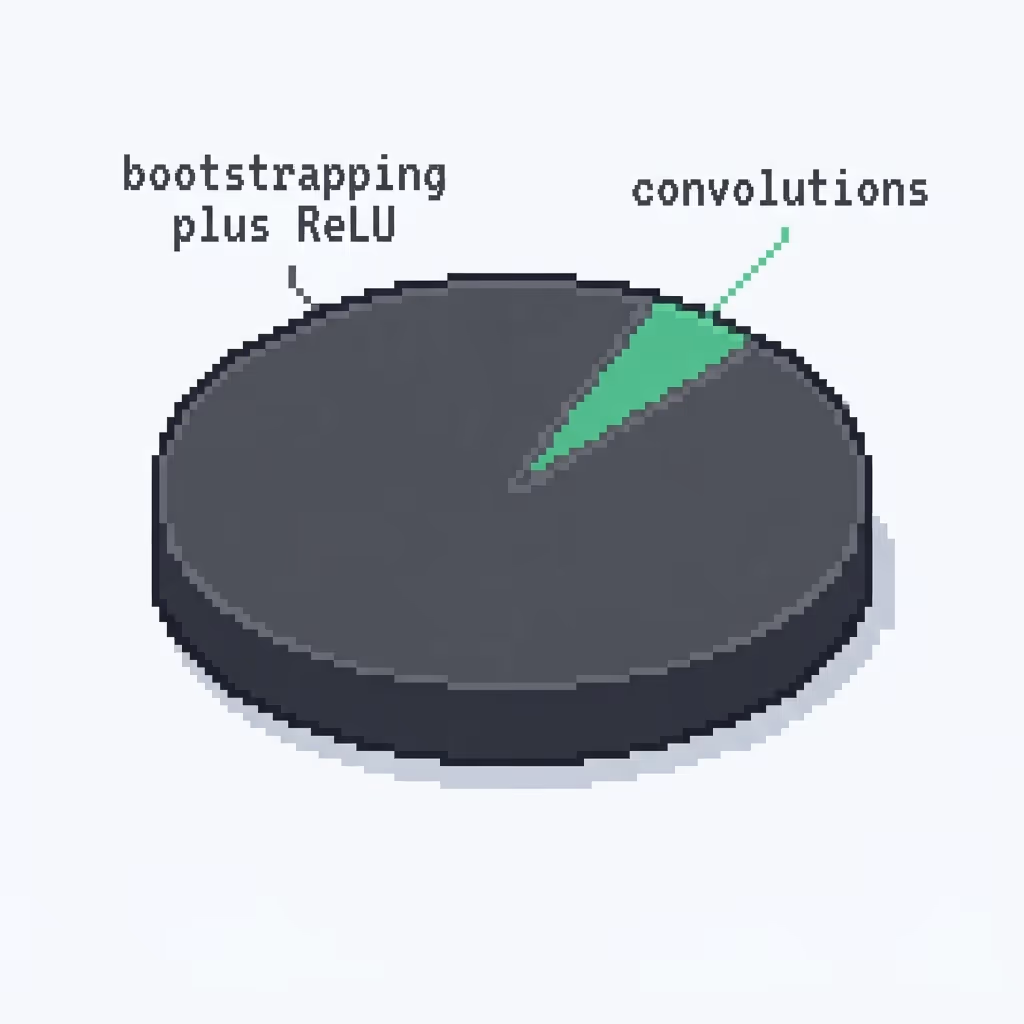Cost breakdown showing bootstrapping and ReLU dominating execution time