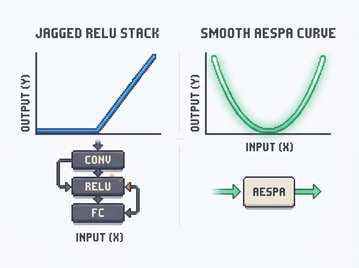 ReLU replaced by a smooth low-degree polynomial activation