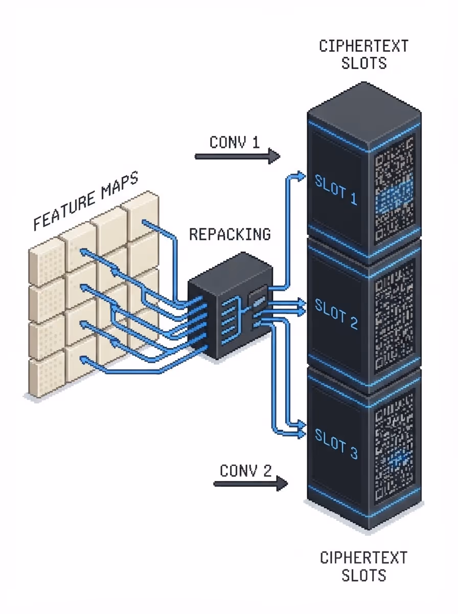 Feature maps repacked into ciphertext slots between convolution layers