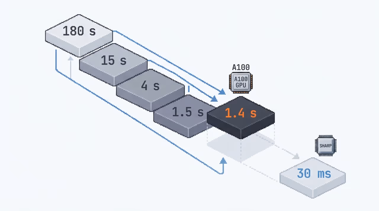 Latency staircase from 180 seconds to 1.4 seconds to a projected 30ms