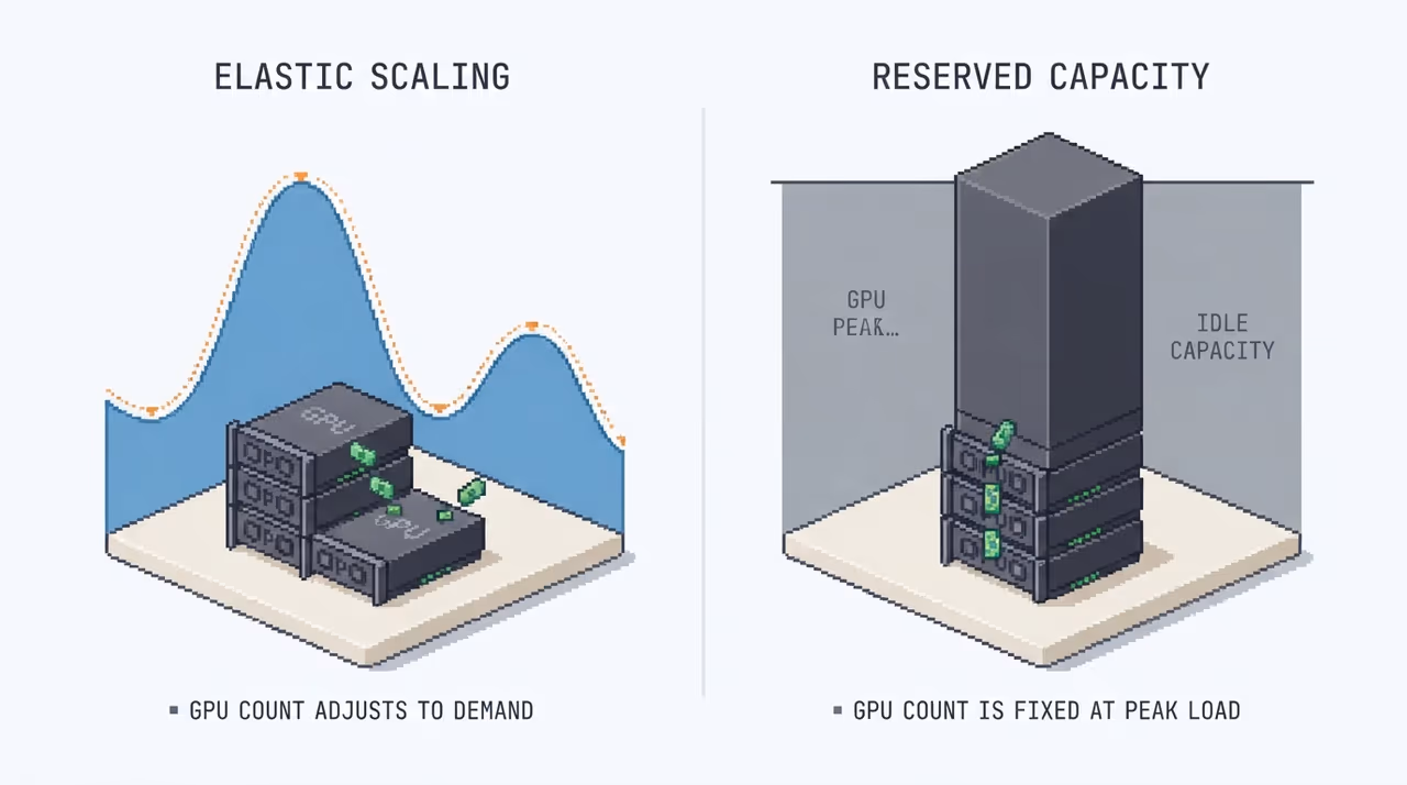 Serverless capacity tracking demand versus reserved capacity fixed at peak