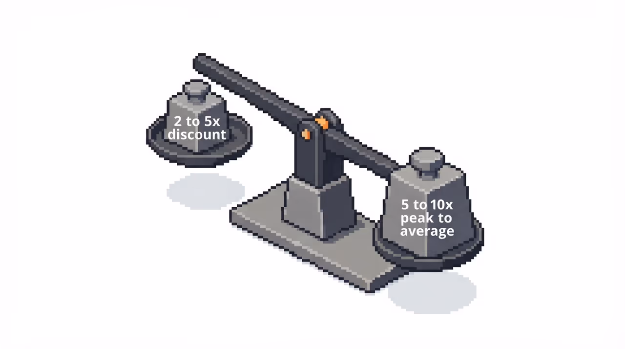 A scale tipping because peak-to-average outweighs the reservation discount
