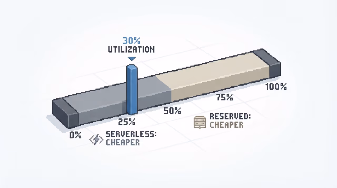 A utilization gauge marking the break-even point around 30 percent