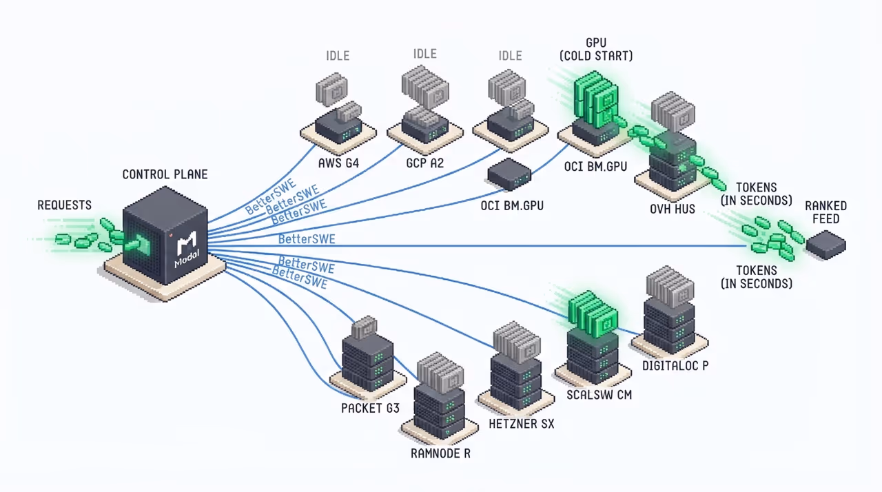 Modal's scheduler allocating GPUs across many providers using snapshots