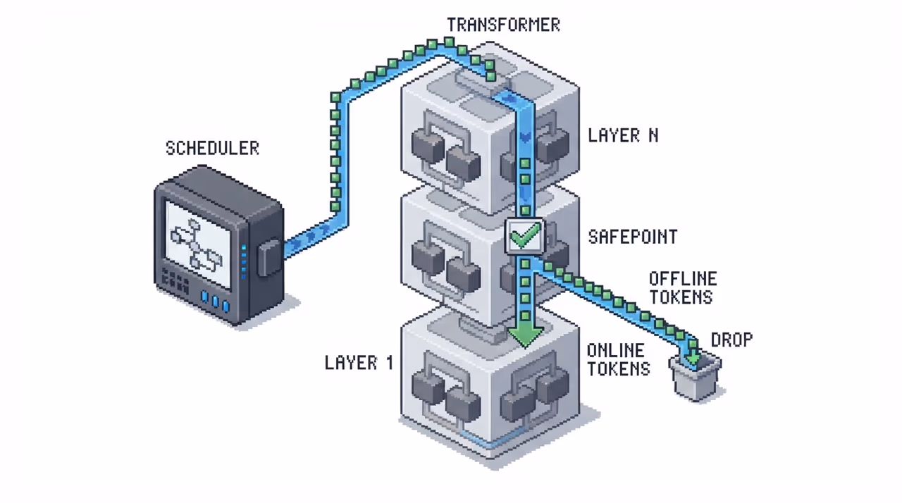 Scheduler checking preemption flag at layer boundaries