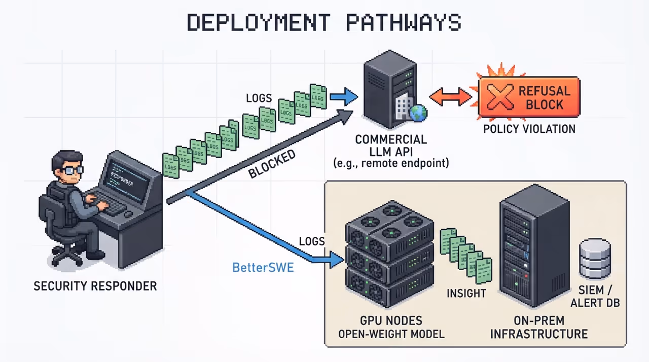 A commercial model refusing attack data while an in-house open-weight model accepts it