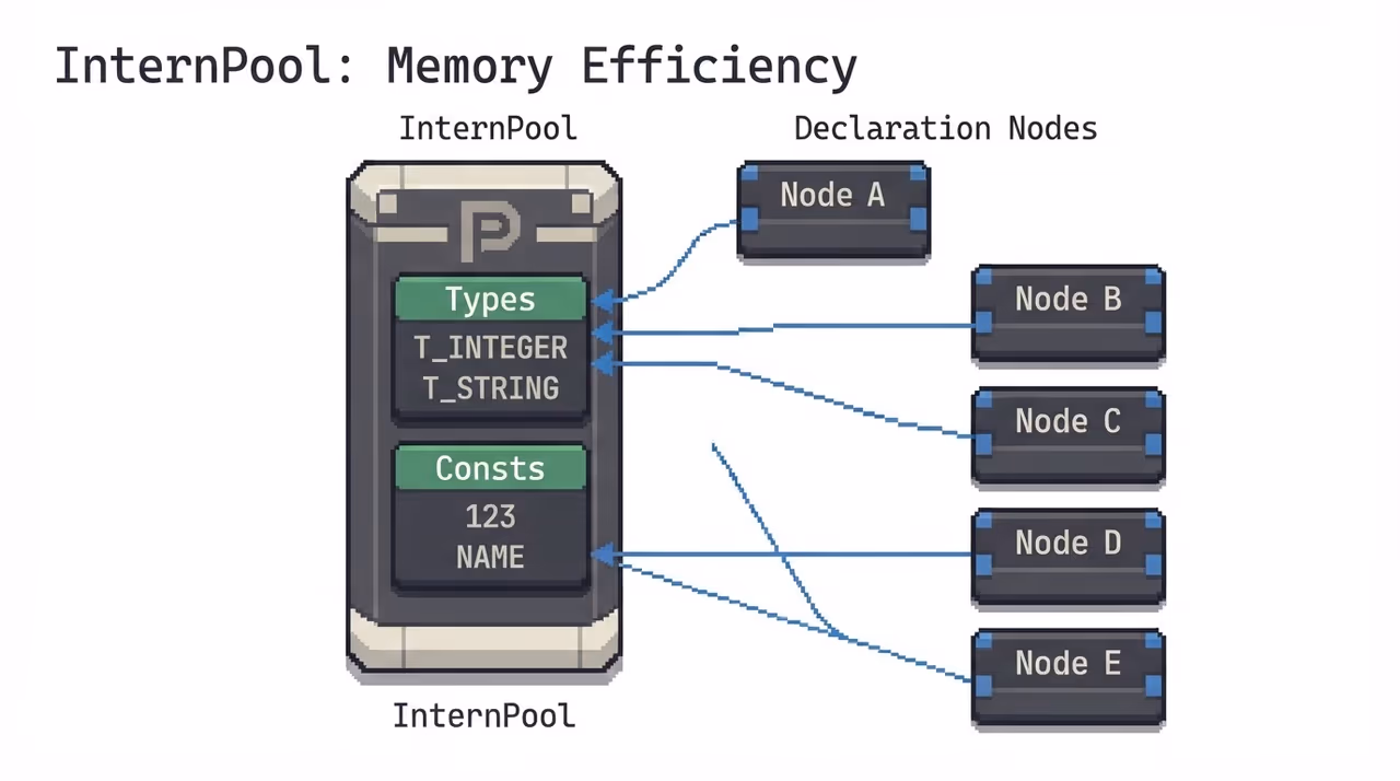 A shared intern pool table with declarations referencing shared type and value entries