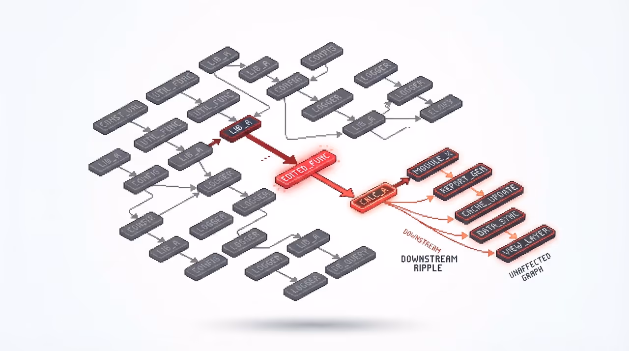 A dependency graph where one edited declaration invalidates only its downstream dependents
