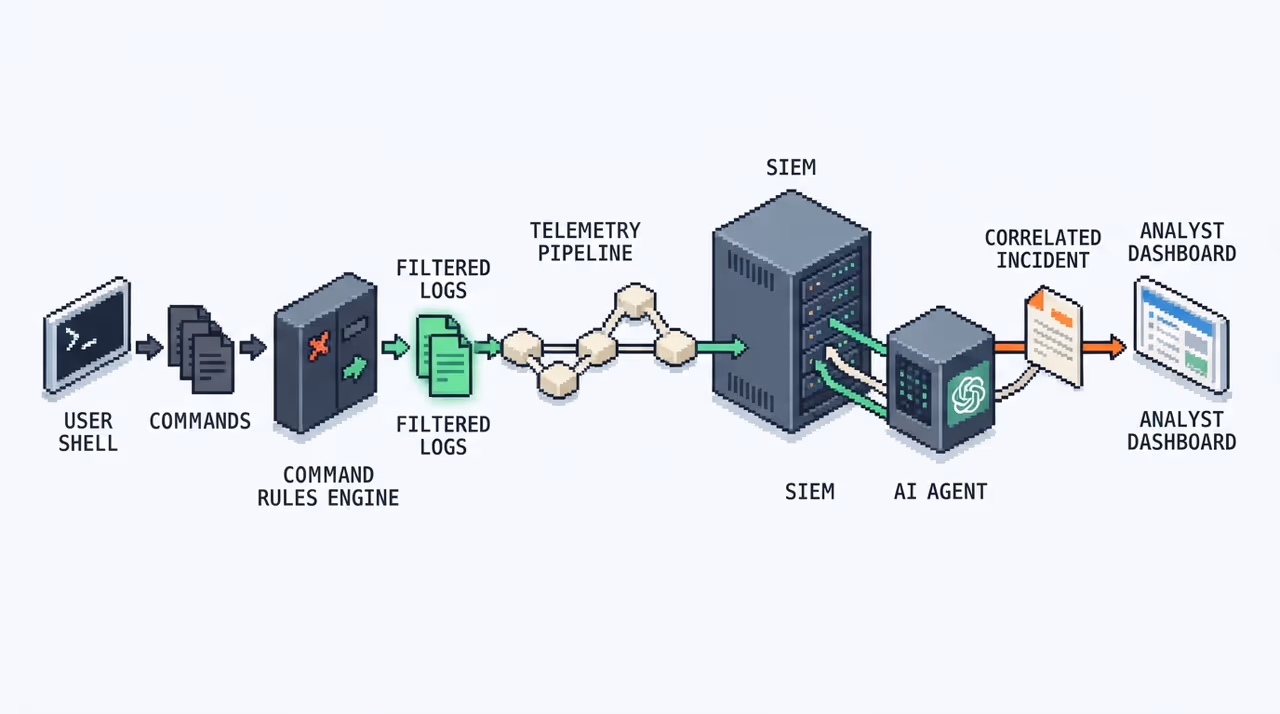 Rules engine filtering commands and a telemetry pipeline feeding an AI triage agent