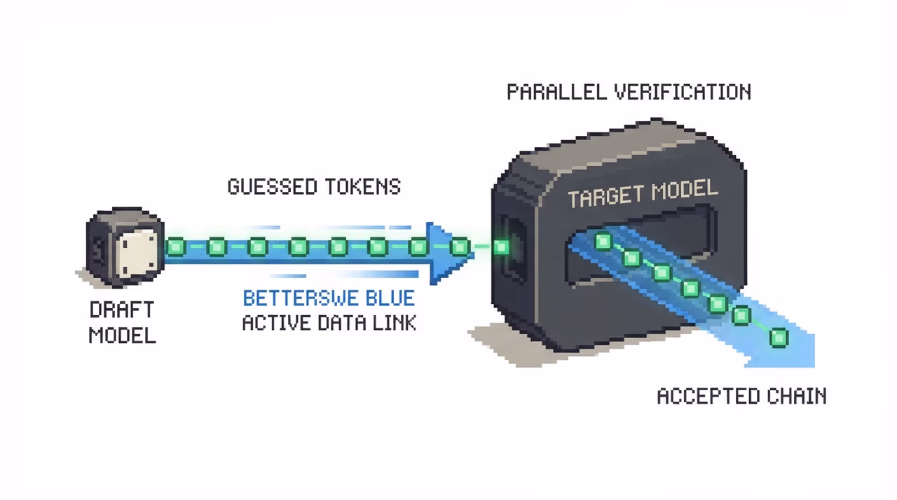 A small draft model proposes tokens, a large target model verifies them in parallel