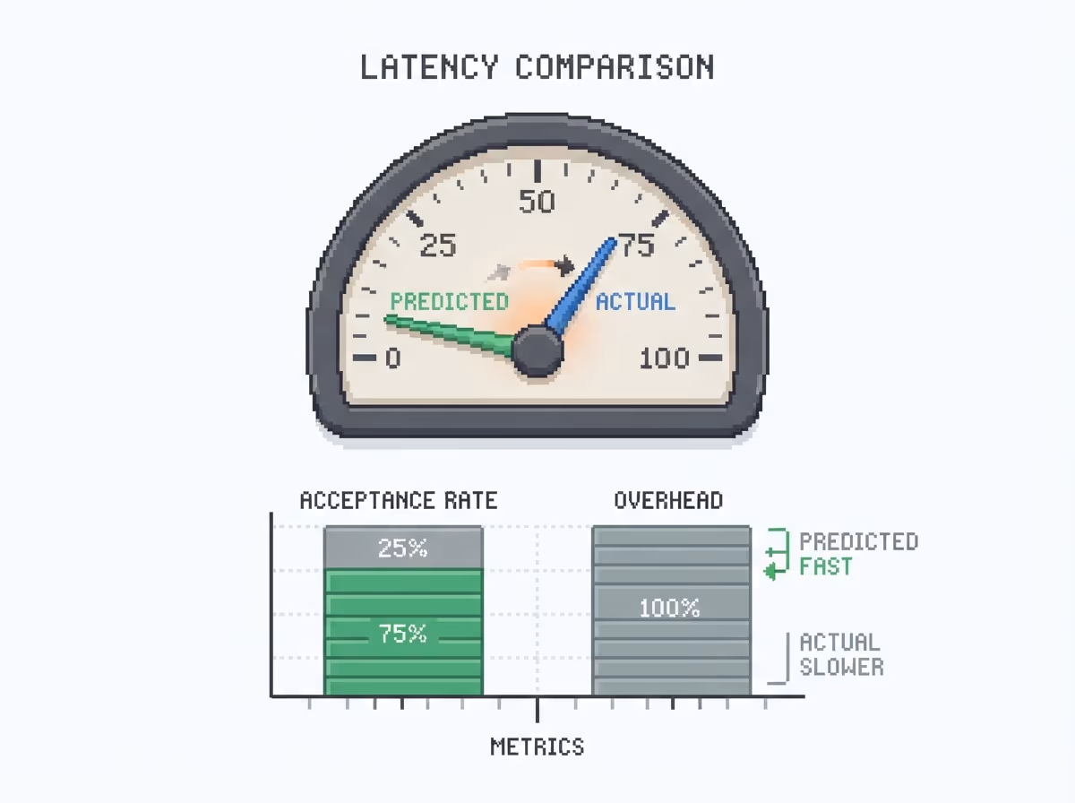 Predicted speedup far ahead of measured speedup