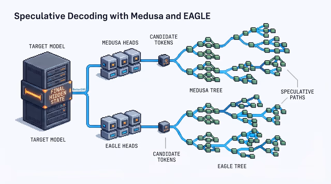 Extra heads on a target model branching into a tree of candidate tokens
