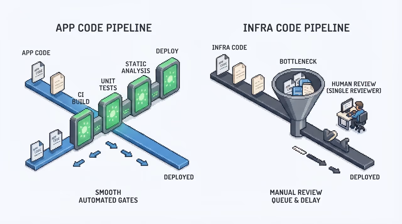 Two code pipelines side by side: application code passes through multiple automated gates, while infrastructure code funnels through a single overburdened reviewer