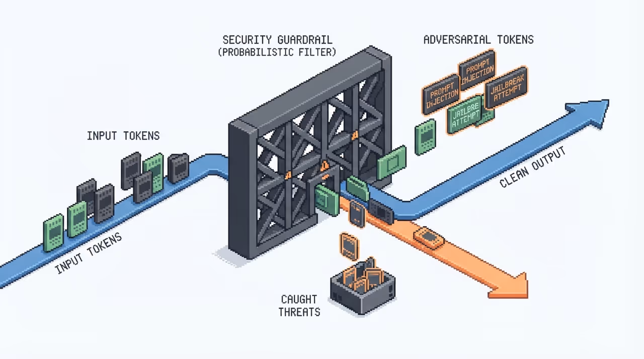 An LLM-based guardrail filter letting adversarial tokens slip through while blocking benign ones