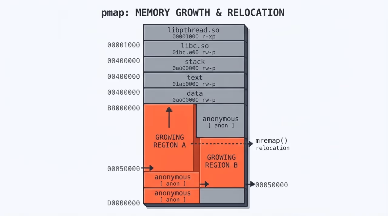 pmap output showing growing anonymous memory regions with changing addresses