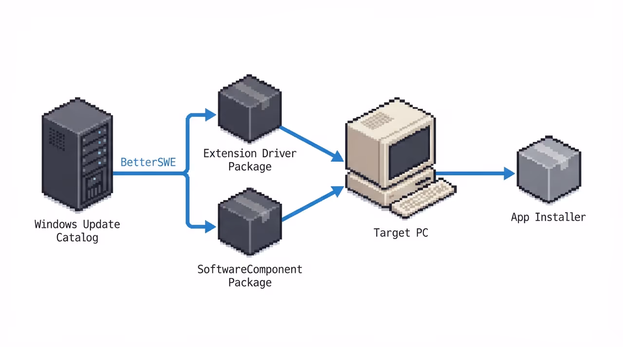 A pipeline from Windows Update driver packages to a triggered app installer