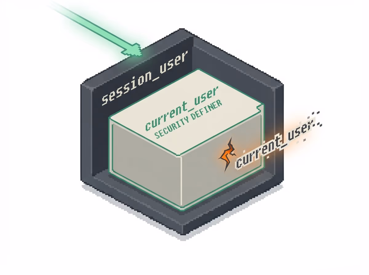 Nested privilege contexts with a leak escaping the security-restricted operation sandbox