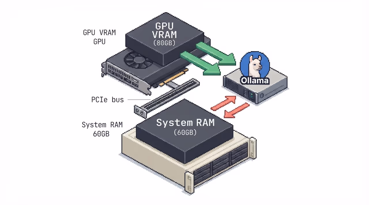 Model weights split between GPU VRAM and system RAM with a slow PCIe bus between them