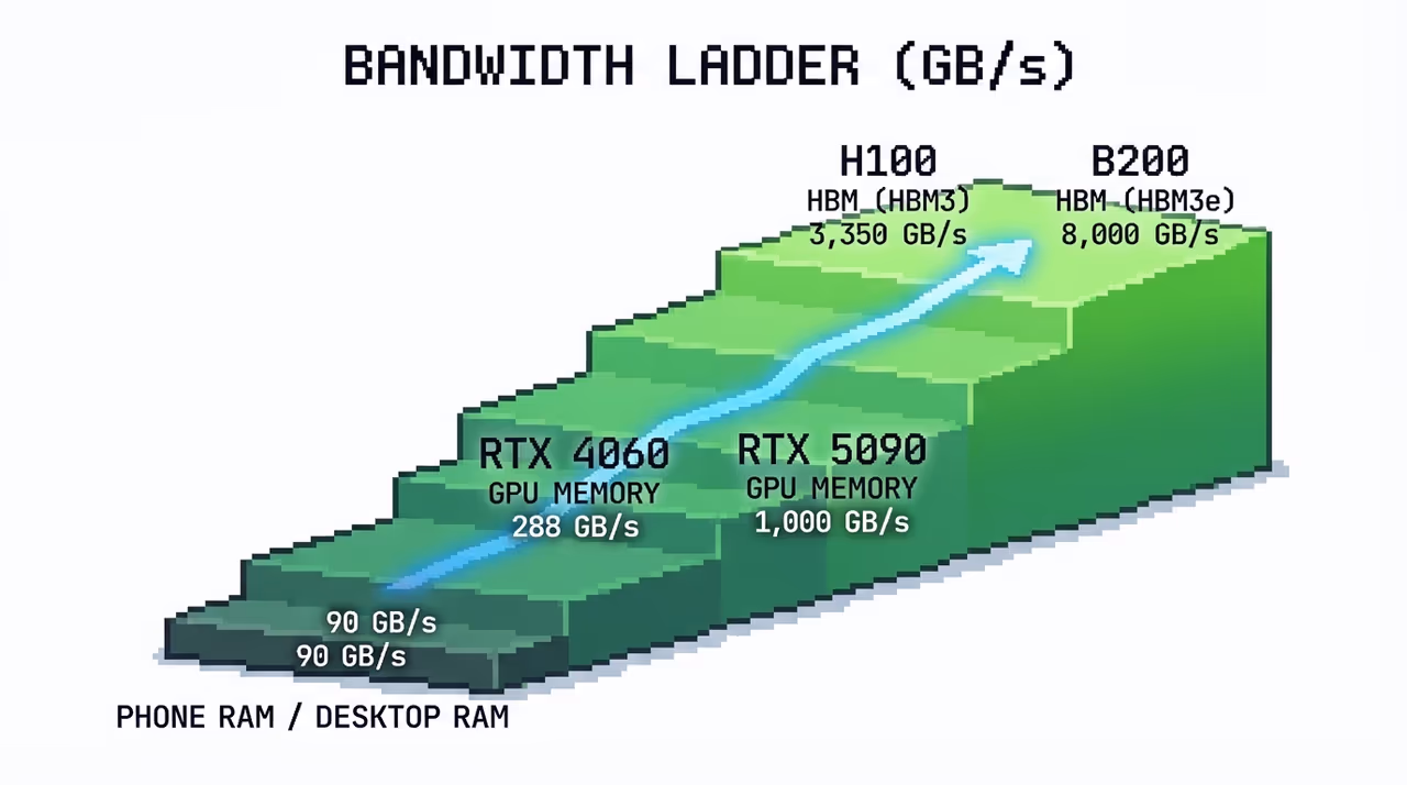 Bandwidth ladder from system RAM to HBM showing the 37x gap