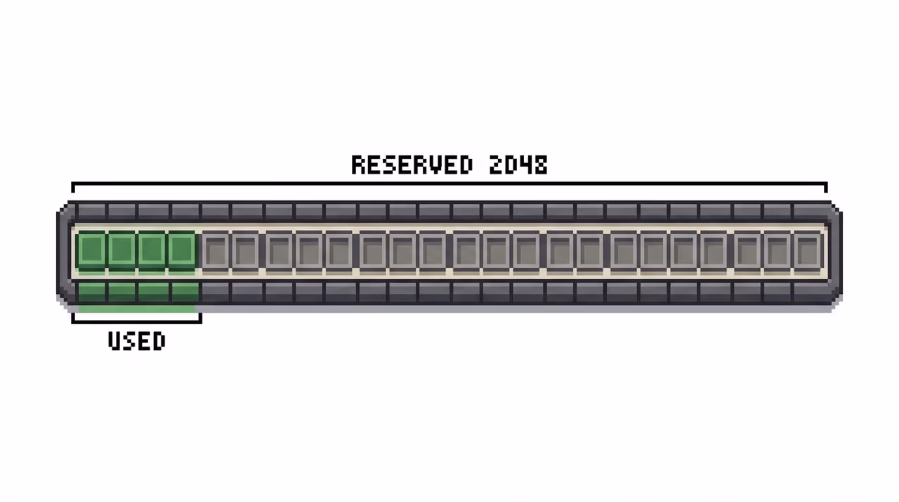 A request reserving 2048 KV slots with only the first few filled