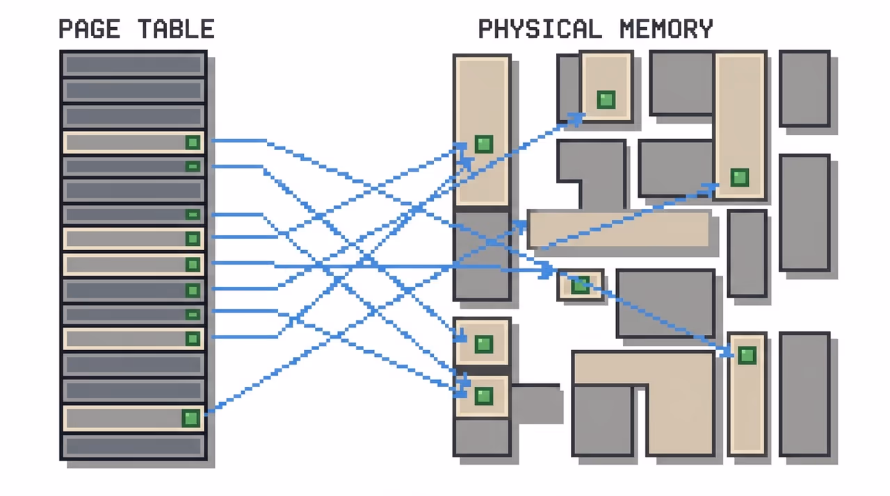 A page table mapping logical pages to scattered physical frames